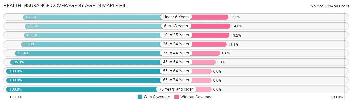Health Insurance Coverage by Age in Maple Hill