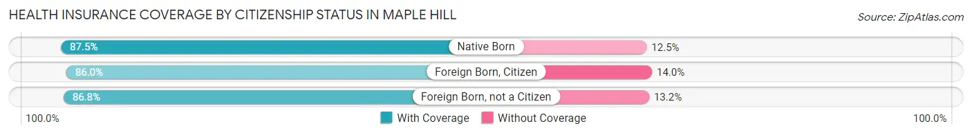 Health Insurance Coverage by Citizenship Status in Maple Hill