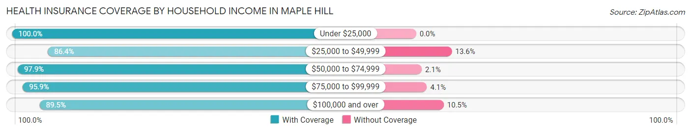Health Insurance Coverage by Household Income in Maple Hill