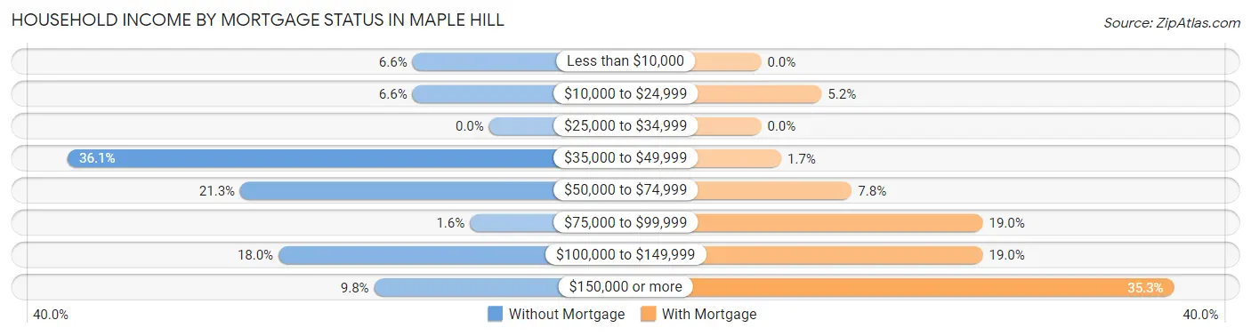 Household Income by Mortgage Status in Maple Hill
