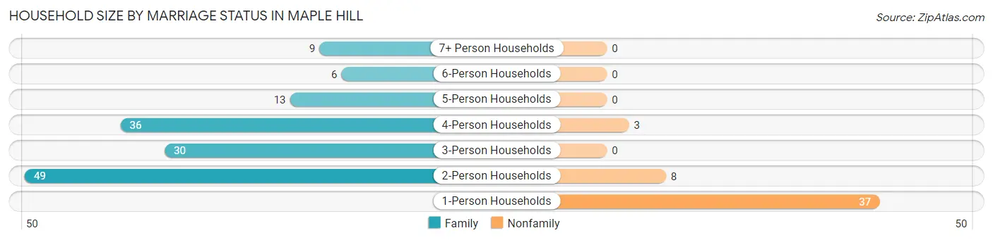 Household Size by Marriage Status in Maple Hill