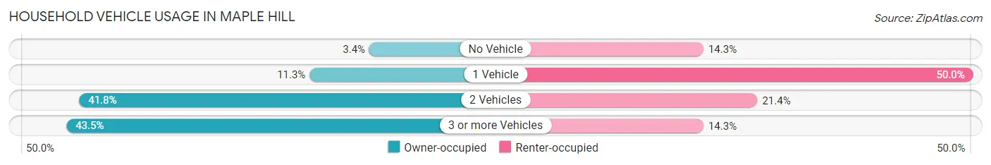 Household Vehicle Usage in Maple Hill