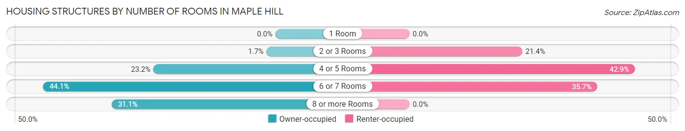 Housing Structures by Number of Rooms in Maple Hill
