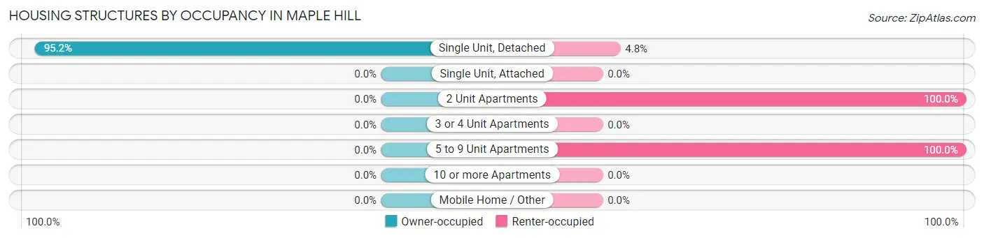 Housing Structures by Occupancy in Maple Hill