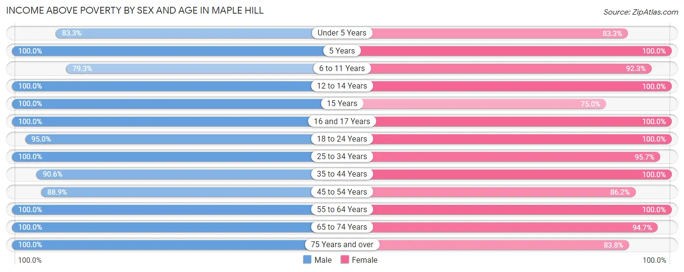 Income Above Poverty by Sex and Age in Maple Hill