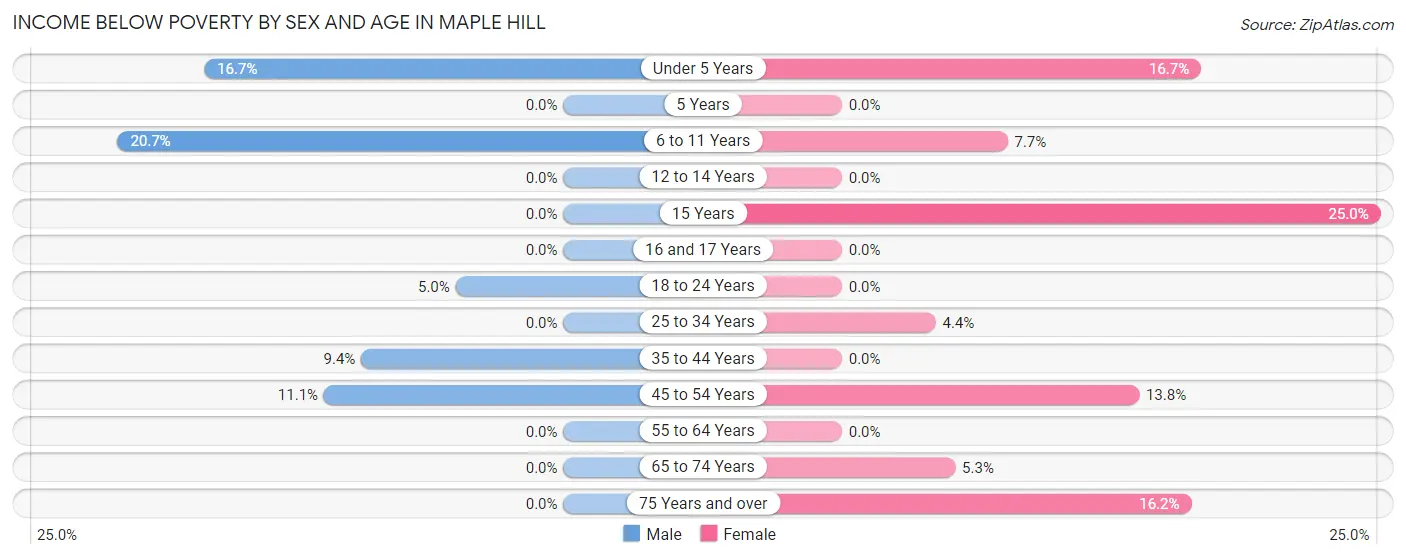 Income Below Poverty by Sex and Age in Maple Hill