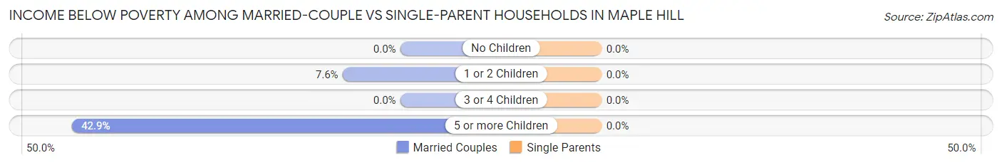 Income Below Poverty Among Married-Couple vs Single-Parent Households in Maple Hill