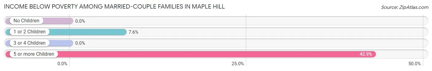 Income Below Poverty Among Married-Couple Families in Maple Hill