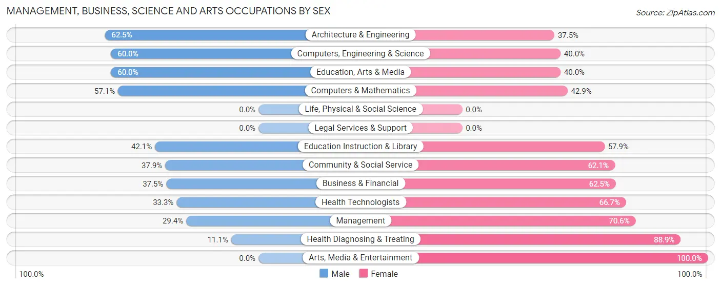 Management, Business, Science and Arts Occupations by Sex in Maple Hill