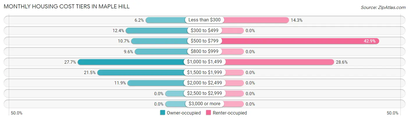 Monthly Housing Cost Tiers in Maple Hill