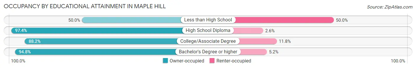 Occupancy by Educational Attainment in Maple Hill