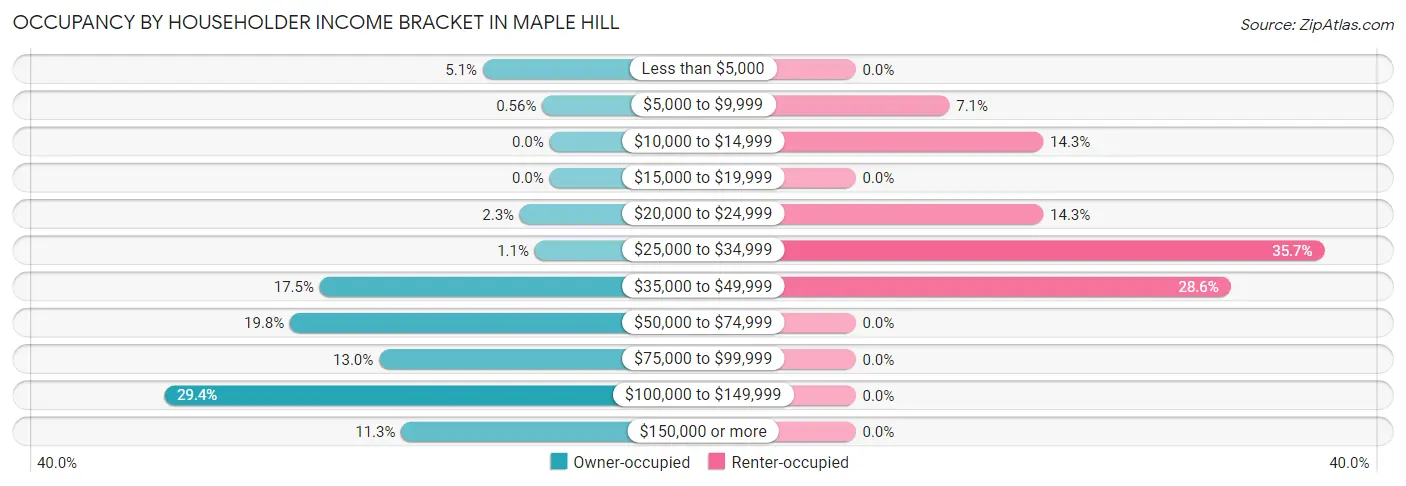 Occupancy by Householder Income Bracket in Maple Hill