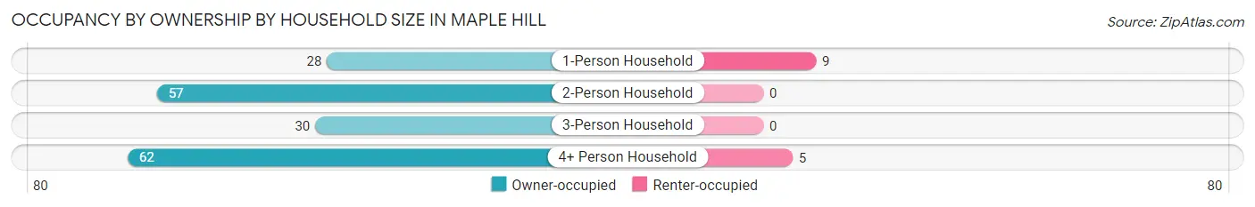 Occupancy by Ownership by Household Size in Maple Hill