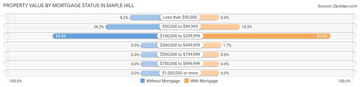 Property Value by Mortgage Status in Maple Hill