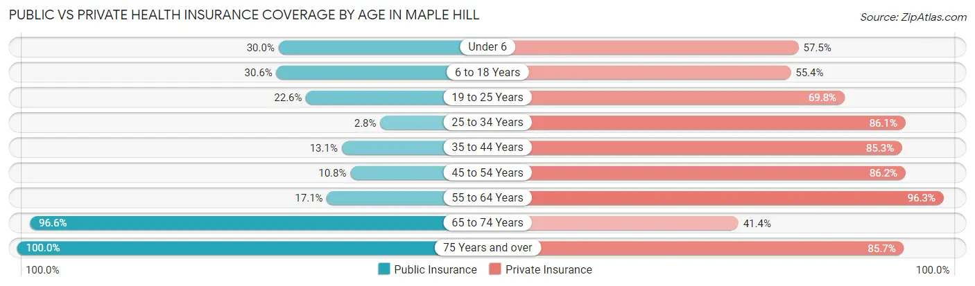 Public vs Private Health Insurance Coverage by Age in Maple Hill