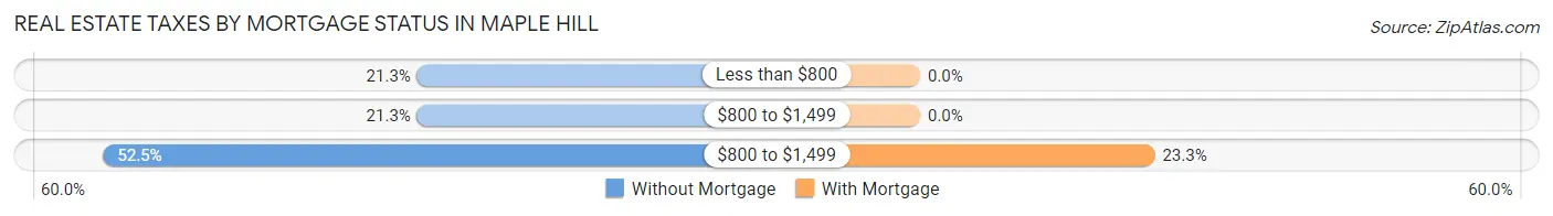 Real Estate Taxes by Mortgage Status in Maple Hill