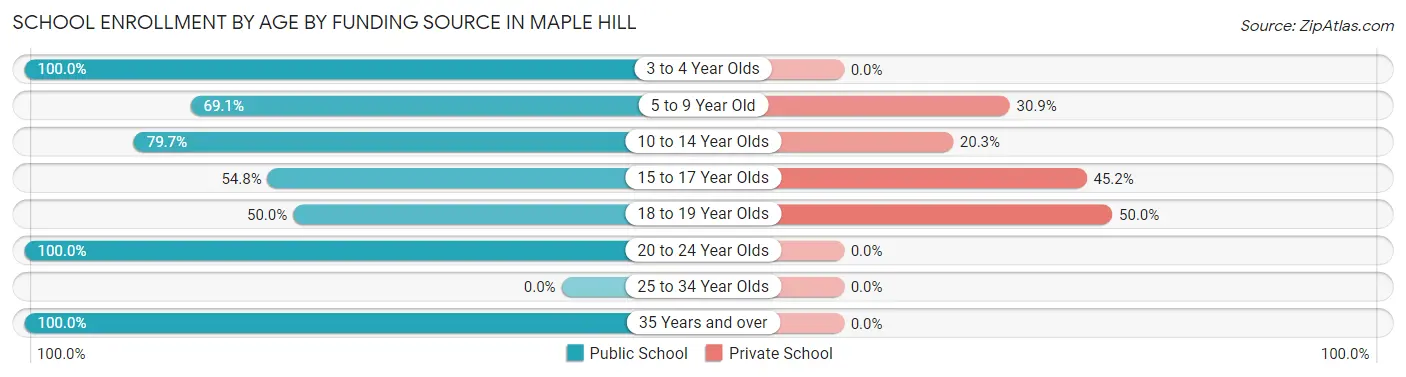 School Enrollment by Age by Funding Source in Maple Hill