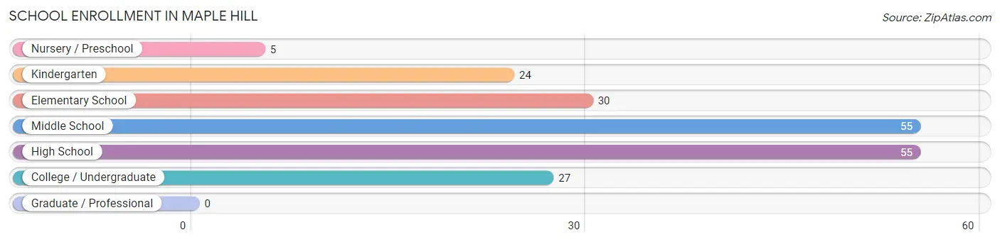 School Enrollment in Maple Hill