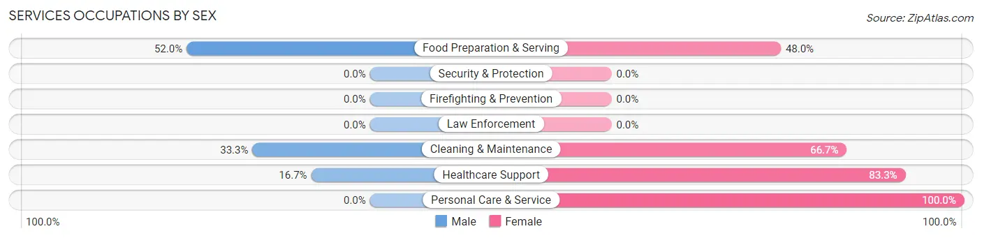Services Occupations by Sex in Maple Hill