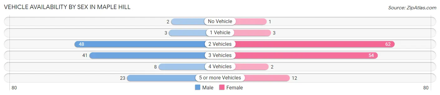 Vehicle Availability by Sex in Maple Hill
