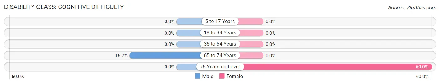 Disability in Mapleton: <span>Cognitive Difficulty</span>