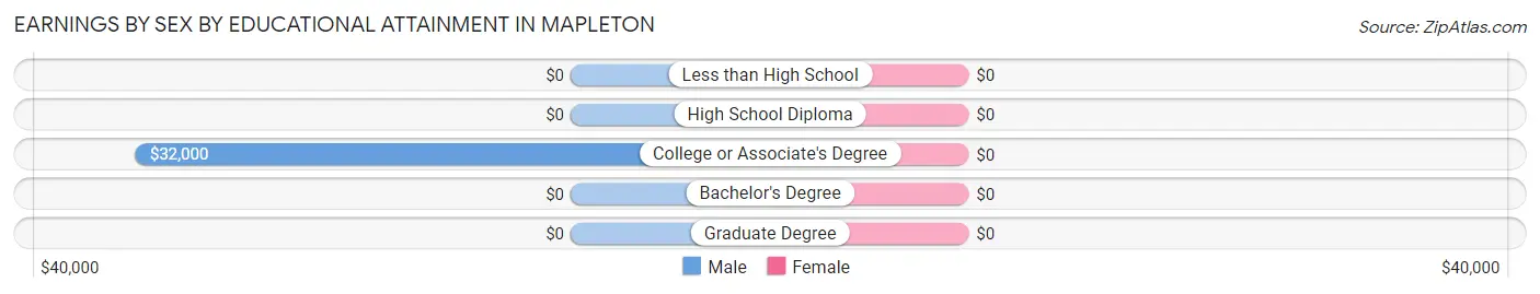 Earnings by Sex by Educational Attainment in Mapleton