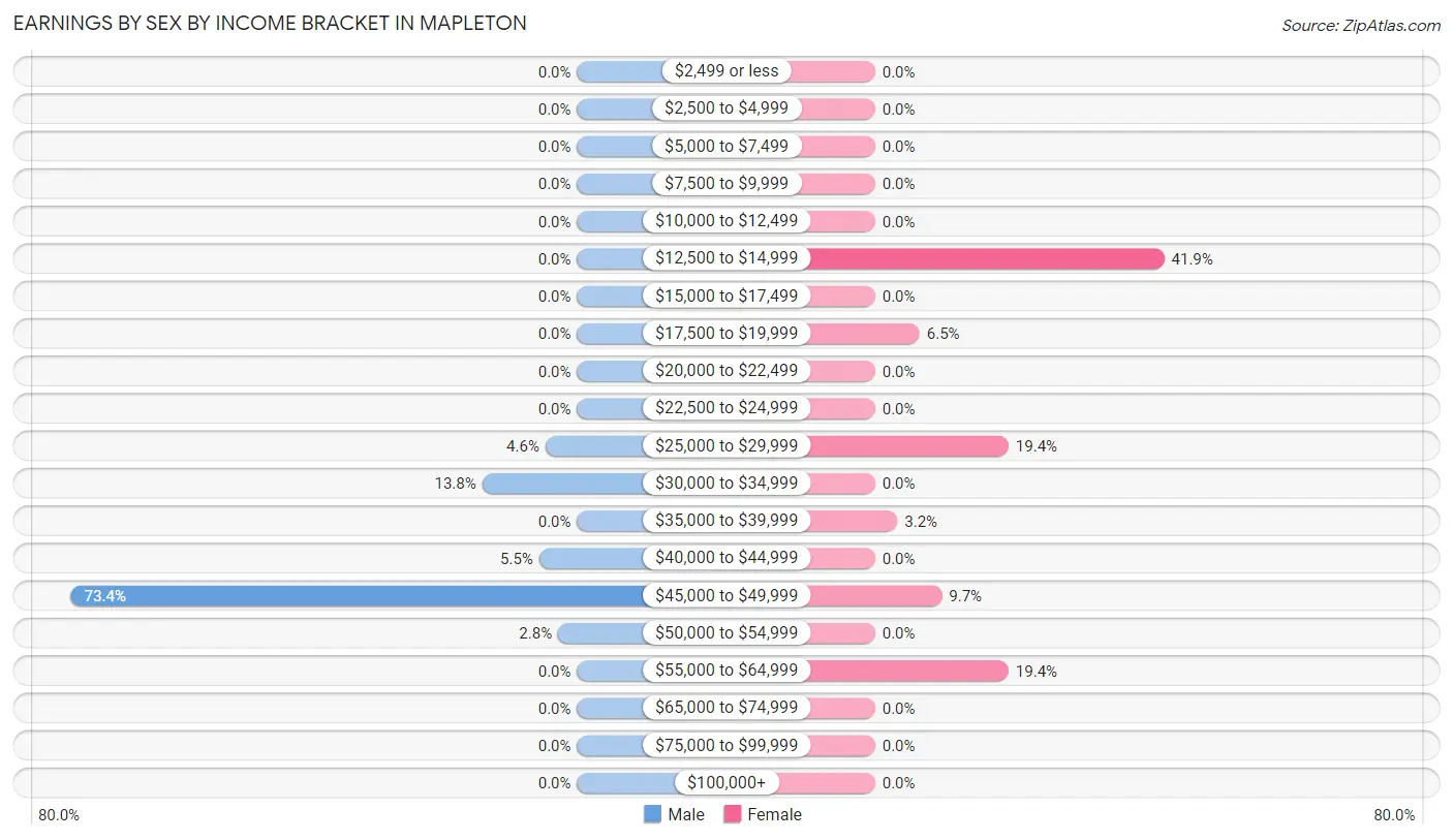 Earnings by Sex by Income Bracket in Mapleton