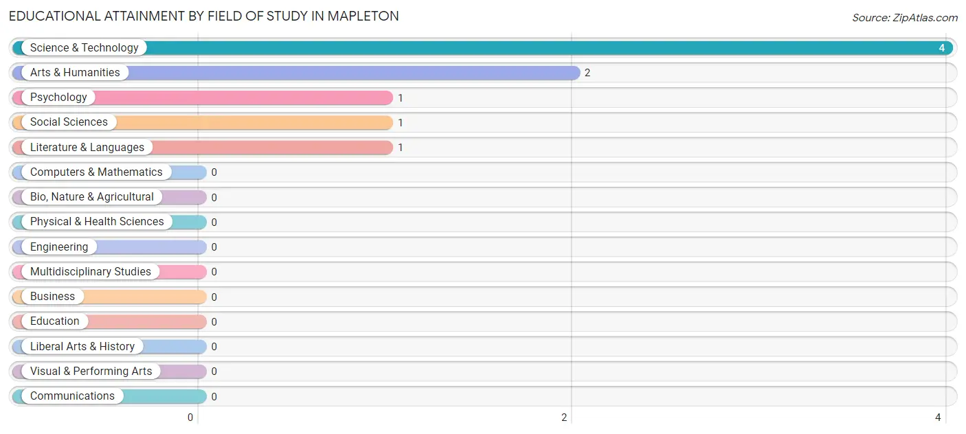 Educational Attainment by Field of Study in Mapleton