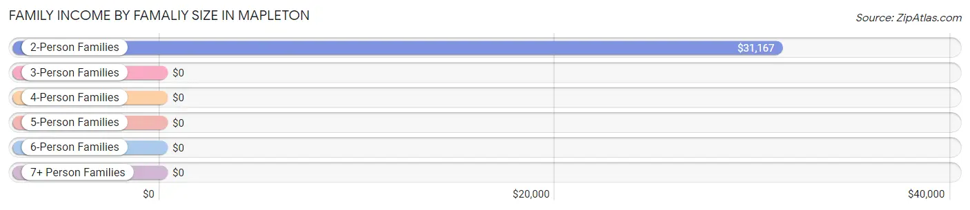 Family Income by Famaliy Size in Mapleton