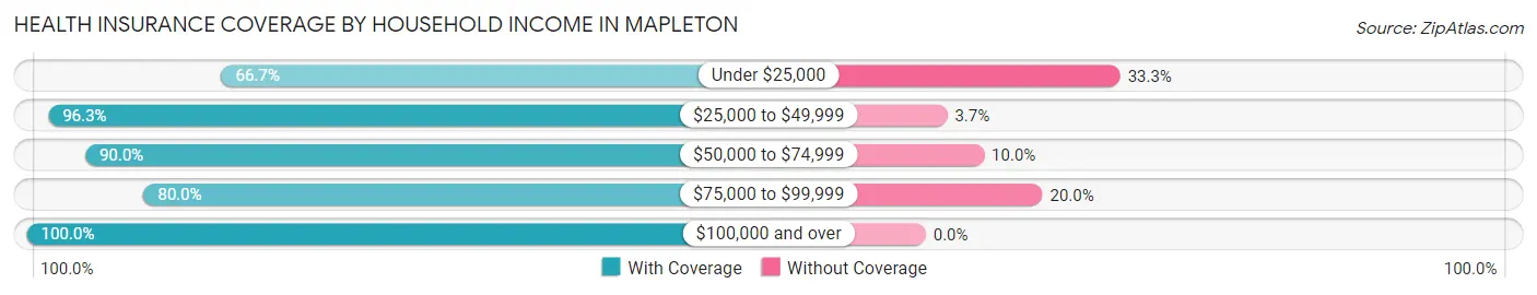 Health Insurance Coverage by Household Income in Mapleton