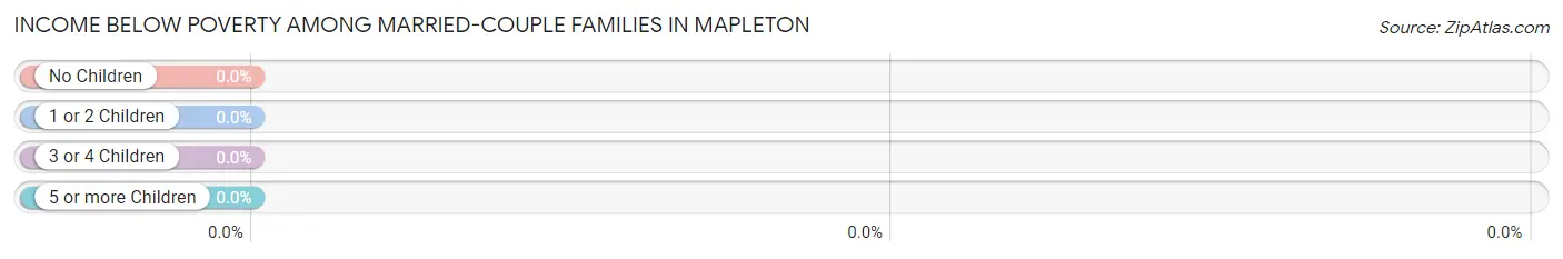 Income Below Poverty Among Married-Couple Families in Mapleton