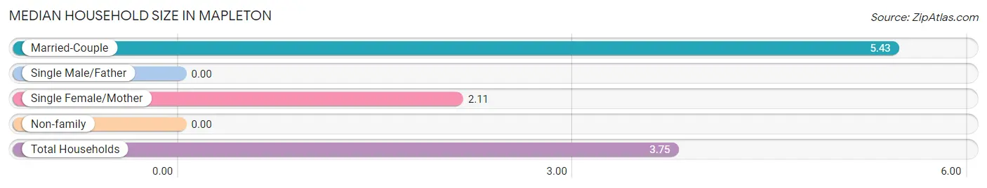 Median Household Size in Mapleton