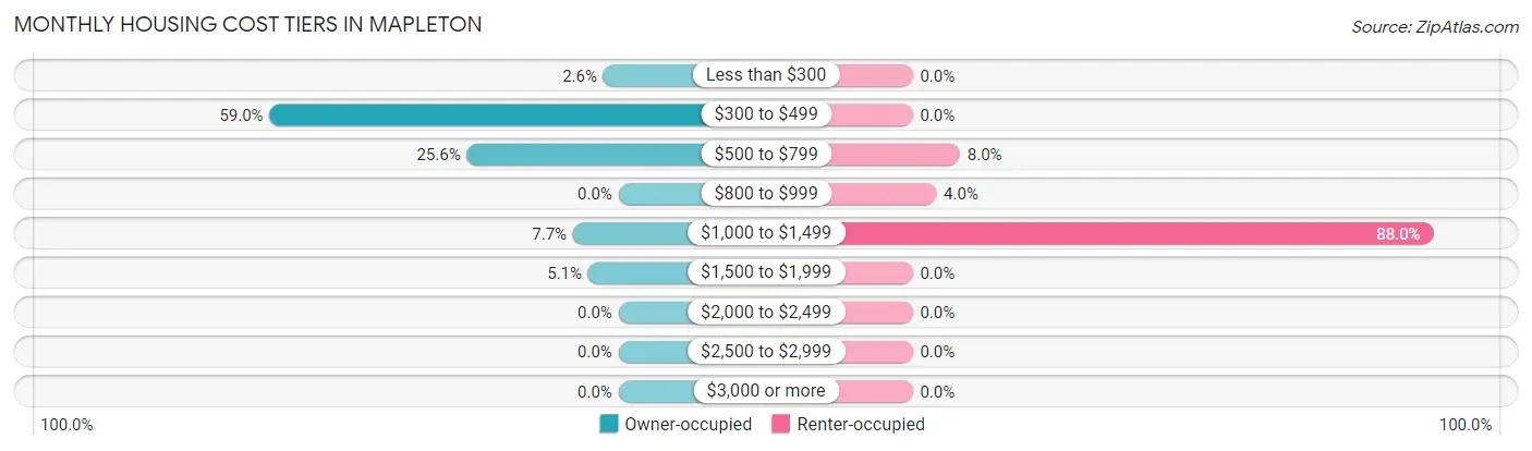 Monthly Housing Cost Tiers in Mapleton