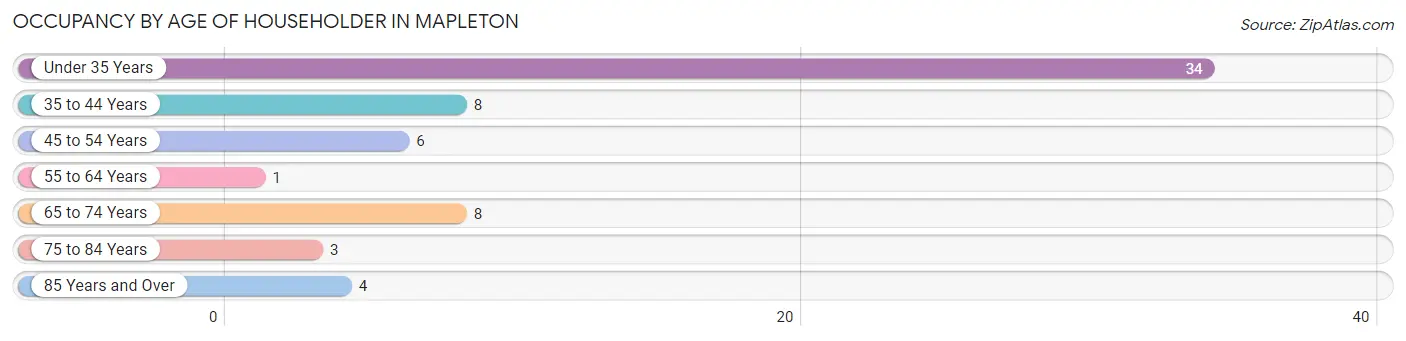 Occupancy by Age of Householder in Mapleton