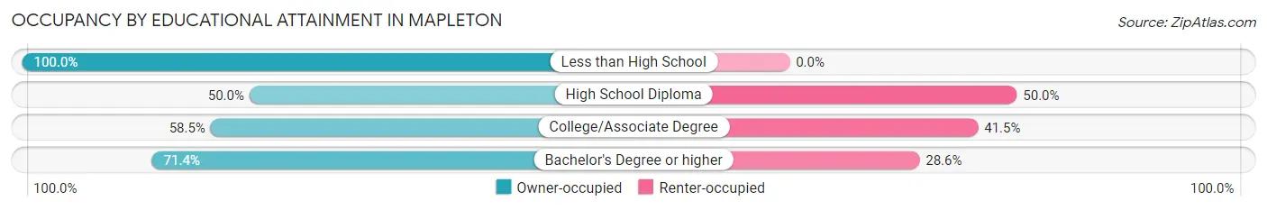 Occupancy by Educational Attainment in Mapleton