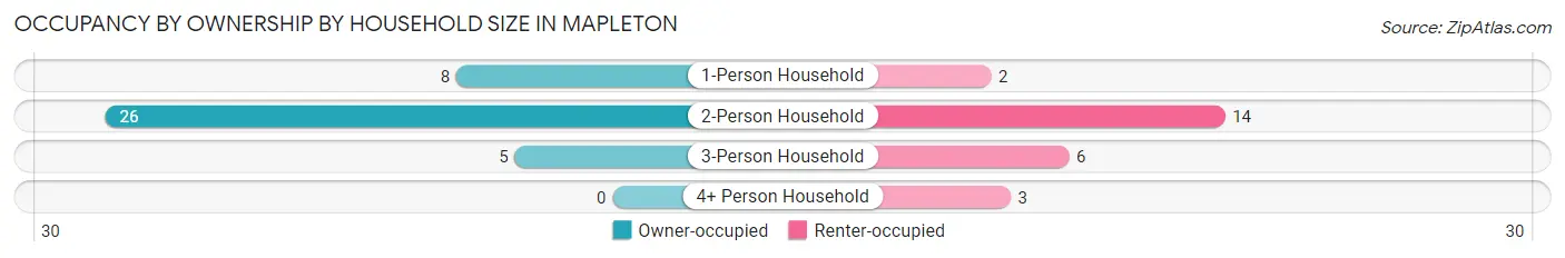 Occupancy by Ownership by Household Size in Mapleton