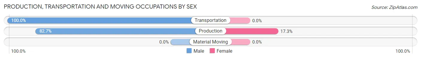Production, Transportation and Moving Occupations by Sex in Mapleton