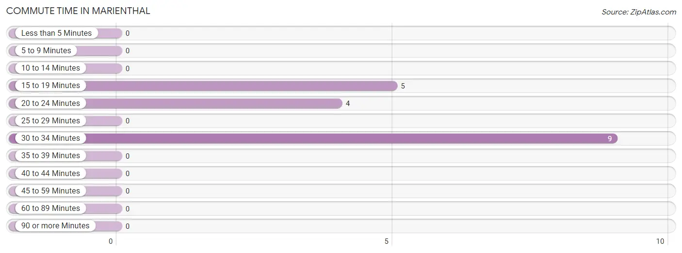 Commute Time in Marienthal