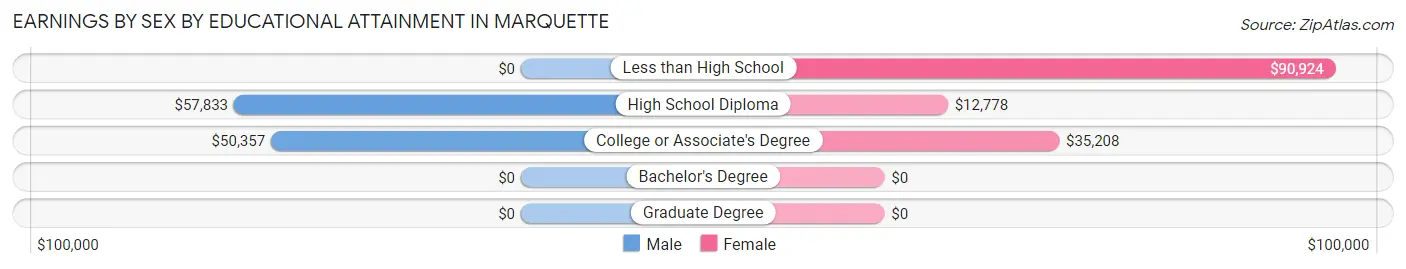 Earnings by Sex by Educational Attainment in Marquette