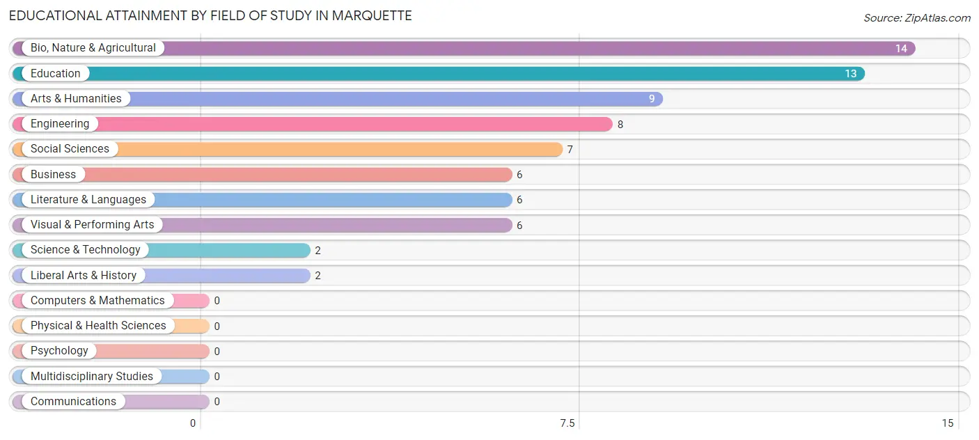 Educational Attainment by Field of Study in Marquette