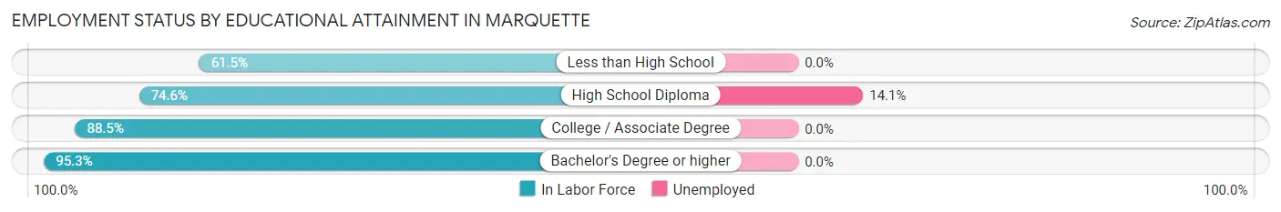 Employment Status by Educational Attainment in Marquette