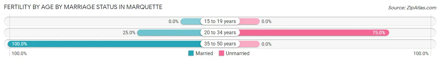Female Fertility by Age by Marriage Status in Marquette
