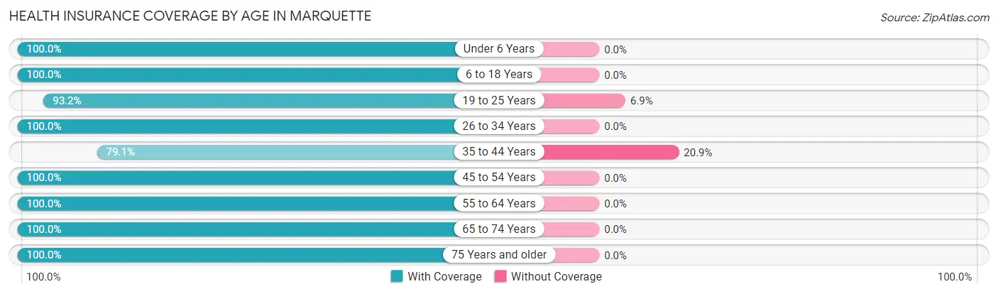 Health Insurance Coverage by Age in Marquette