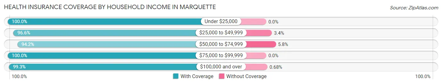 Health Insurance Coverage by Household Income in Marquette