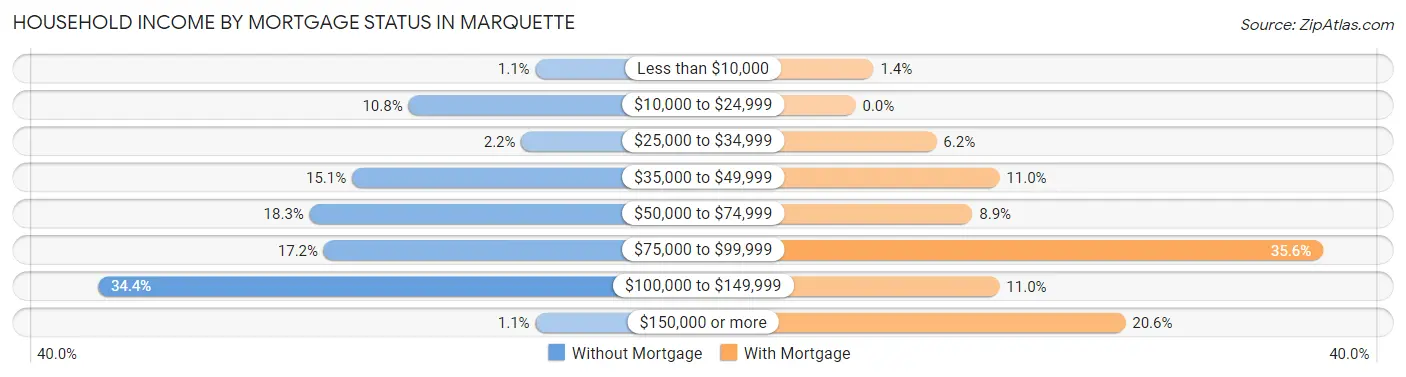 Household Income by Mortgage Status in Marquette