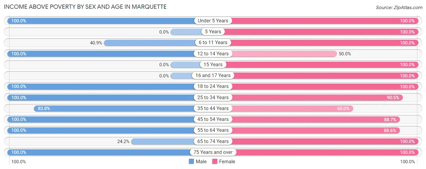 Income Above Poverty by Sex and Age in Marquette