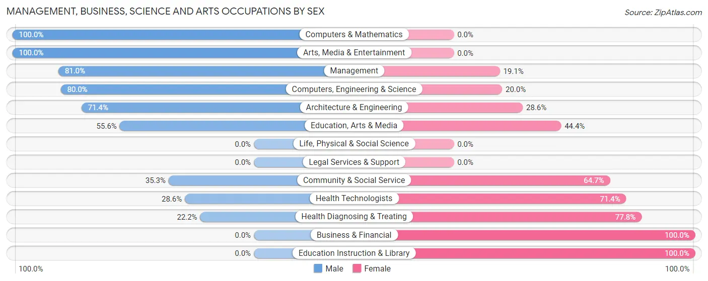 Management, Business, Science and Arts Occupations by Sex in Marquette