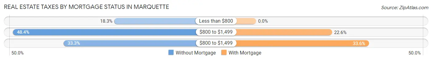 Real Estate Taxes by Mortgage Status in Marquette