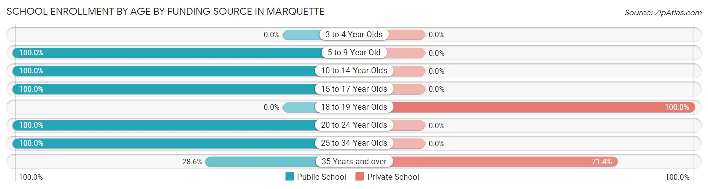 School Enrollment by Age by Funding Source in Marquette