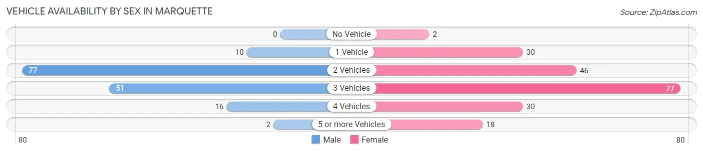 Vehicle Availability by Sex in Marquette